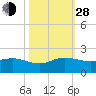 Boca Chita Key tide chart for Thursday, October 28, 2021