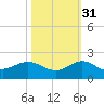 Boca Chita Key tide chart for Sunday, October 31, 2021