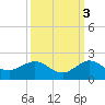 Boca Chita Key tide chart for Sunday, October 3, 2021