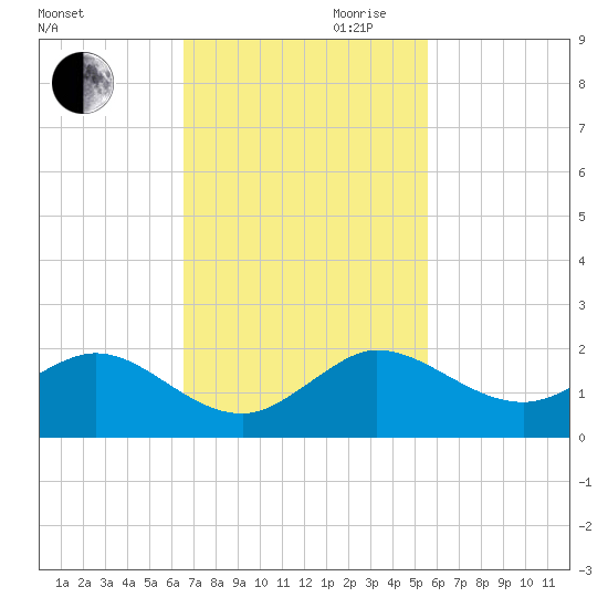 Boca Chita Key tide chart for Thursday, November 11, 2021