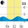 Boca Chita Key tide chart for Thursday, November 11, 2021