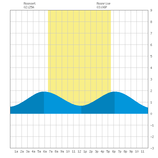 Boca Chita Key tide chart for Sunday, November 14, 2021