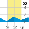 Boca Chita Key tide chart for Monday, November 22, 2021