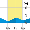 Boca Chita Key tide chart for Wednesday, November 24, 2021