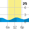 Boca Chita Key tide chart for Thursday, November 25, 2021