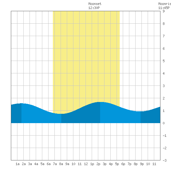 Boca Chita Key tide chart for Friday, November 26, 2021