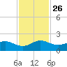 Boca Chita Key tide chart for Friday, November 26, 2021