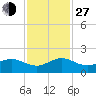 Boca Chita Key tide chart for Saturday, November 27, 2021