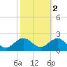 Boca Chita Key tide chart for Tuesday, November 2, 2021