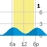 Boca Chita Key tide chart for Wednesday, December 1, 2021