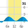 Boca Chita Key tide chart for Friday, December 31, 2021