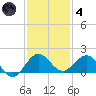 Boca Chita Key tide chart for Saturday, December 4, 2021