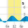Boca Chita Key tide chart for Sunday, December 5, 2021