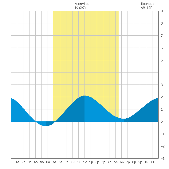 Boca Chita Key tide chart for Tuesday, December 7, 2021