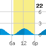 Boca Chita Key tide chart for Saturday, January 22, 2022