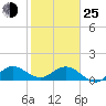 Boca Chita Key tide chart for Tuesday, January 25, 2022