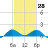 Boca Chita Key tide chart for Friday, January 28, 2022