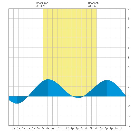 Boca Chita Key tide chart for Sunday, January 30, 2022