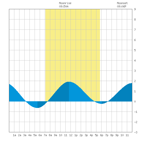 Boca Chita Key tide chart for Wednesday, January 5, 2022