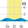 Boca Chita Key tide chart for Friday, February 11, 2022