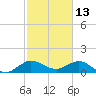 Boca Chita Key tide chart for Sunday, February 13, 2022