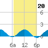 Boca Chita Key tide chart for Sunday, February 20, 2022
