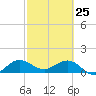 Boca Chita Key tide chart for Friday, February 25, 2022