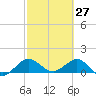Boca Chita Key tide chart for Sunday, February 27, 2022
