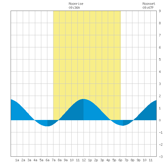 Boca Chita Key tide chart for Friday, February 4, 2022