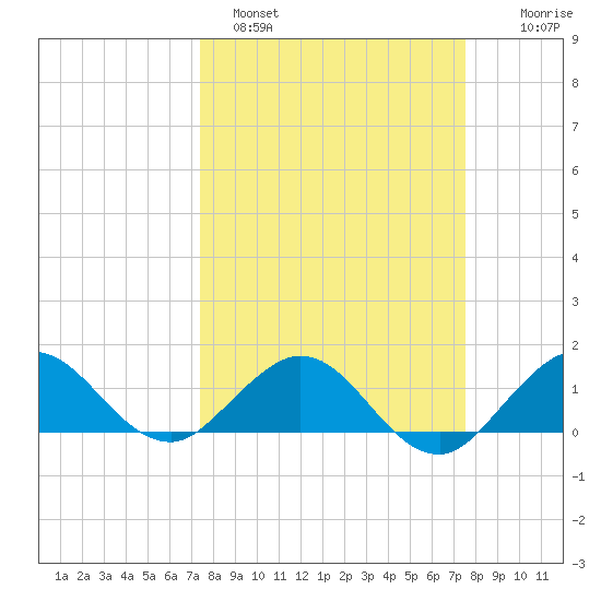 Boca Chita Key tide chart for Sunday, March 20, 2022