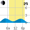 Boca Chita Key tide chart for Friday, March 25, 2022