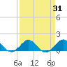Boca Chita Key tide chart for Thursday, March 31, 2022