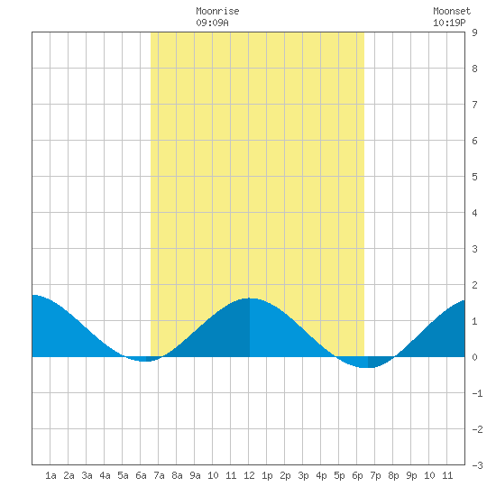Boca Chita Key tide chart for Sunday, March 6, 2022