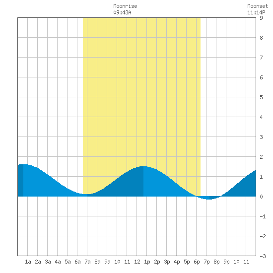 Boca Chita Key tide chart for Monday, March 7, 2022