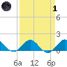 Boca Chita Key tide chart for Friday, April 1, 2022