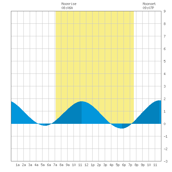 Boca Chita Key tide chart for Saturday, April 2, 2022
