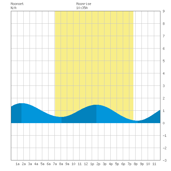 Boca Chita Key tide chart for Wednesday, April 6, 2022
