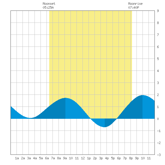 Boca Chita Key tide chart for Monday, June 13, 2022