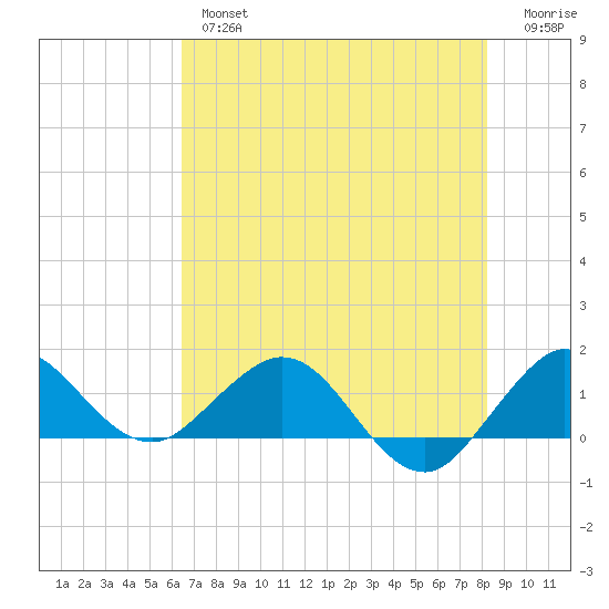 Boca Chita Key tide chart for Wednesday, June 15, 2022