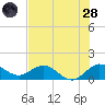 Boca Chita Key tide chart for Tuesday, June 28, 2022