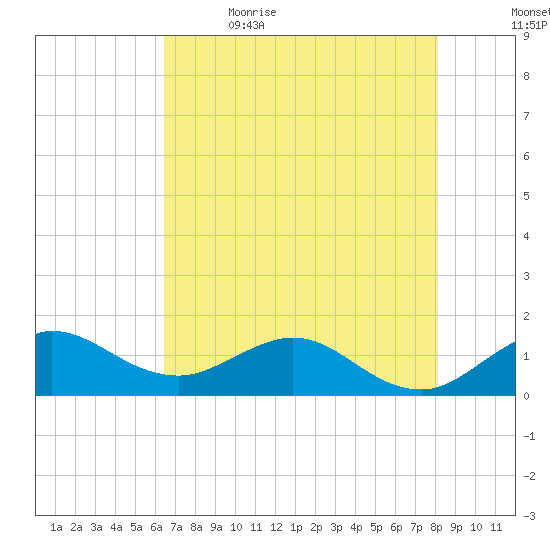 Boca Chita Key tide chart for Friday, June 3, 2022