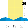 Boca Chita Key tide chart for Saturday, August 20, 2022