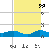 Boca Chita Key tide chart for Monday, August 22, 2022