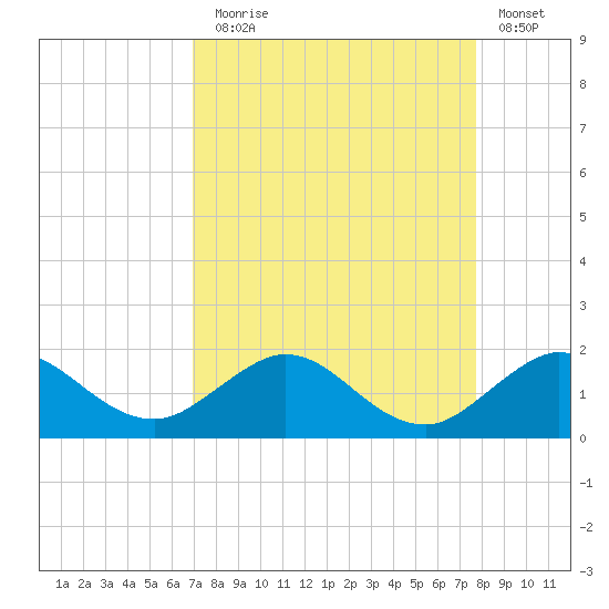 Boca Chita Key tide chart for Sunday, August 28, 2022