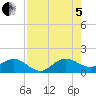 Boca Chita Key tide chart for Friday, August 5, 2022