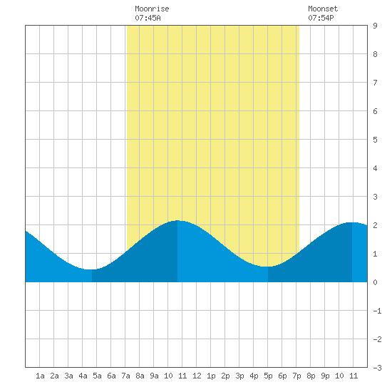 Boca Chita Key tide chart for Monday, September 26, 2022