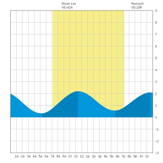 Boca Chita Key tide chart for Tuesday, September 27, 2022