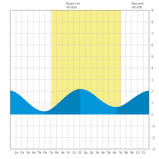 Boca Chita Key tide chart for Wednesday, September 28, 2022