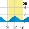 Boca Chita Key tide chart for Wednesday, September 28, 2022