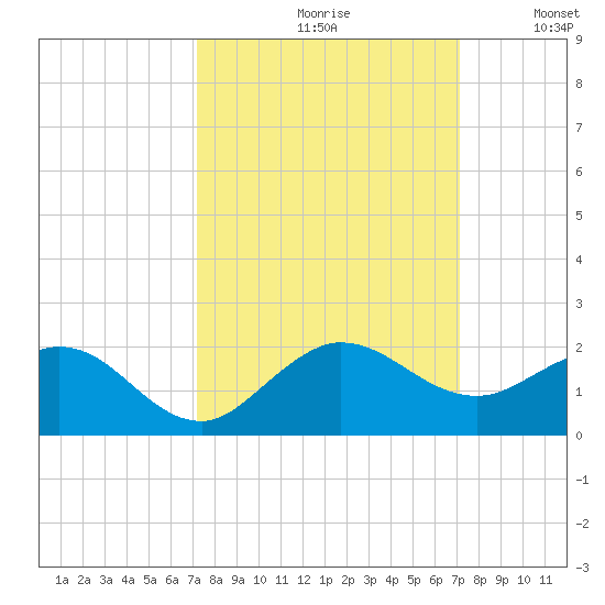Boca Chita Key tide chart for Friday, September 30, 2022